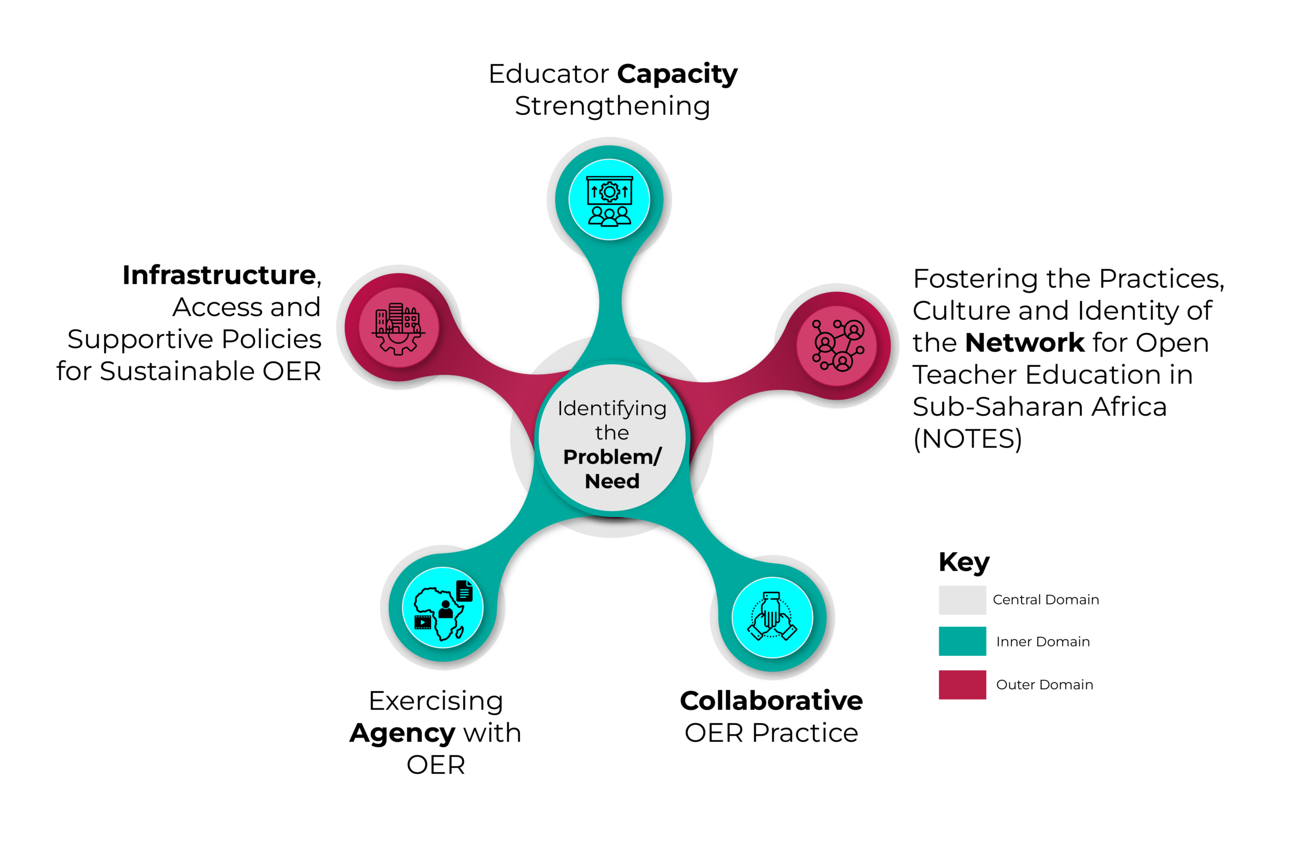 OER TEF Domains